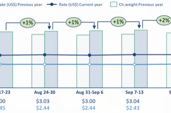 Rebound in worldwide air cargo tonnages ahead of Chinese holiday period