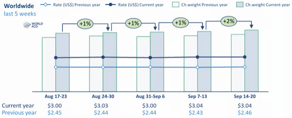 Rebound in worldwide air cargo tonnages ahead of Chinese holiday period
