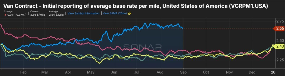SONAR Van Contract Rate Per Mile Index VCRPM1.USA