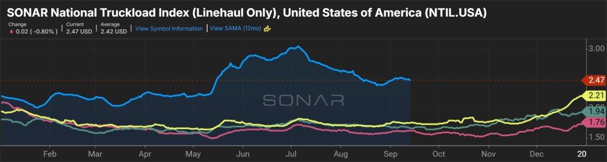 SONAR National Truckload Index NTIL.USA