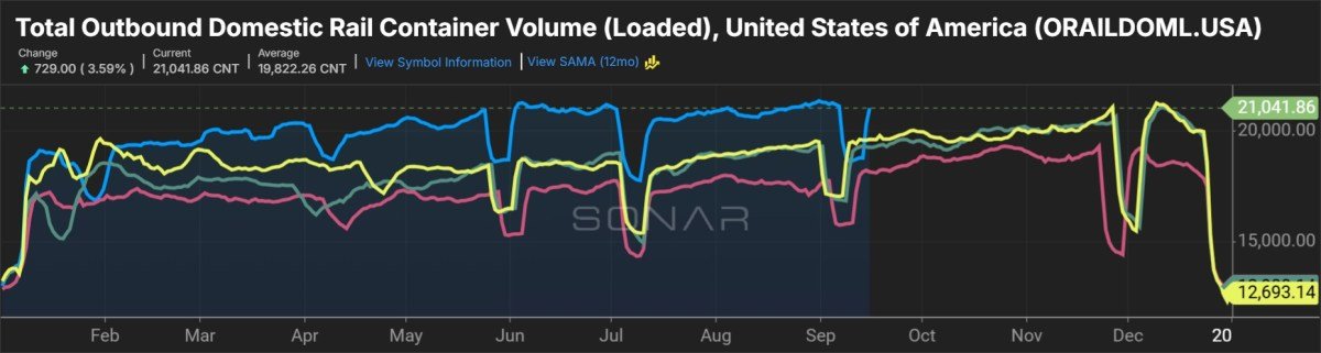 Daily intermodal container volume in the United States, Canada and Mexico