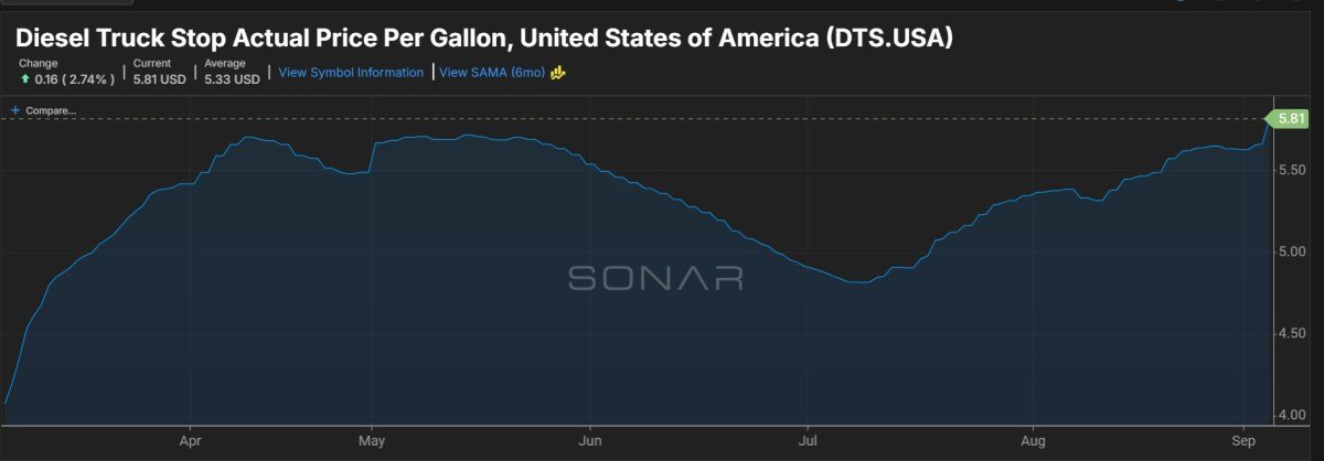 Diesel Truck Stop Actual Price Per Gallon, United States of America (DTS.USA)