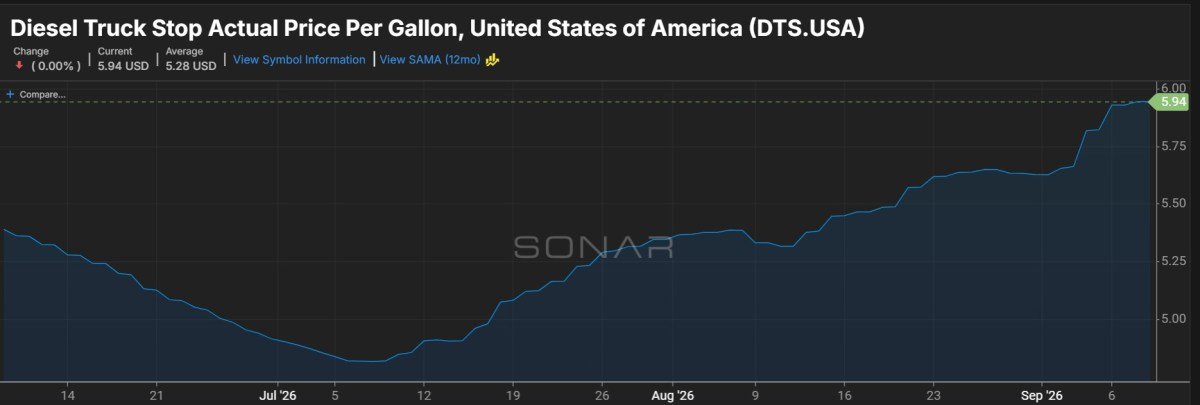 Diesel Truck Stop Actual Price Per Gallon, United States of America (DTS.USA)