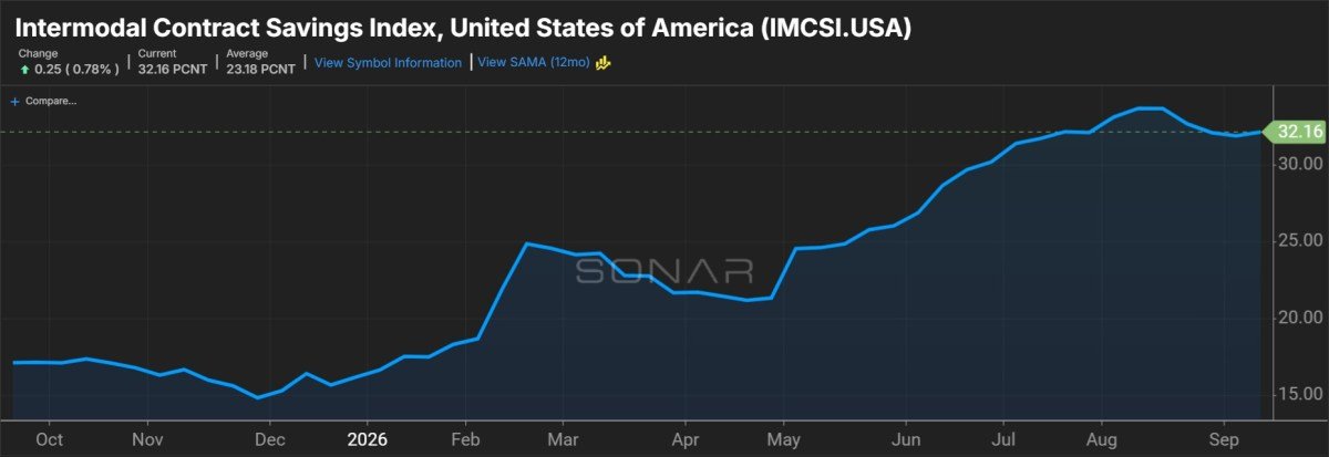 SONAR Intermodal Contract Savings Index (IMCSI.USA)