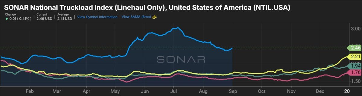 SONAR: National Truckload Index (linehaul only – NTIL.USA) for 2026 (blue shaded area)
