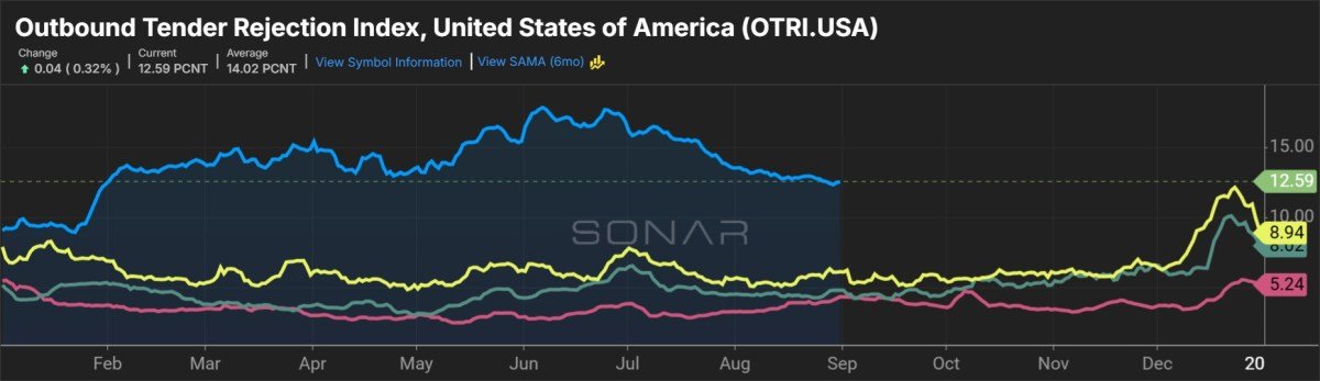 Outbound Tender Rejection Index (OTRI.USA) for 2026