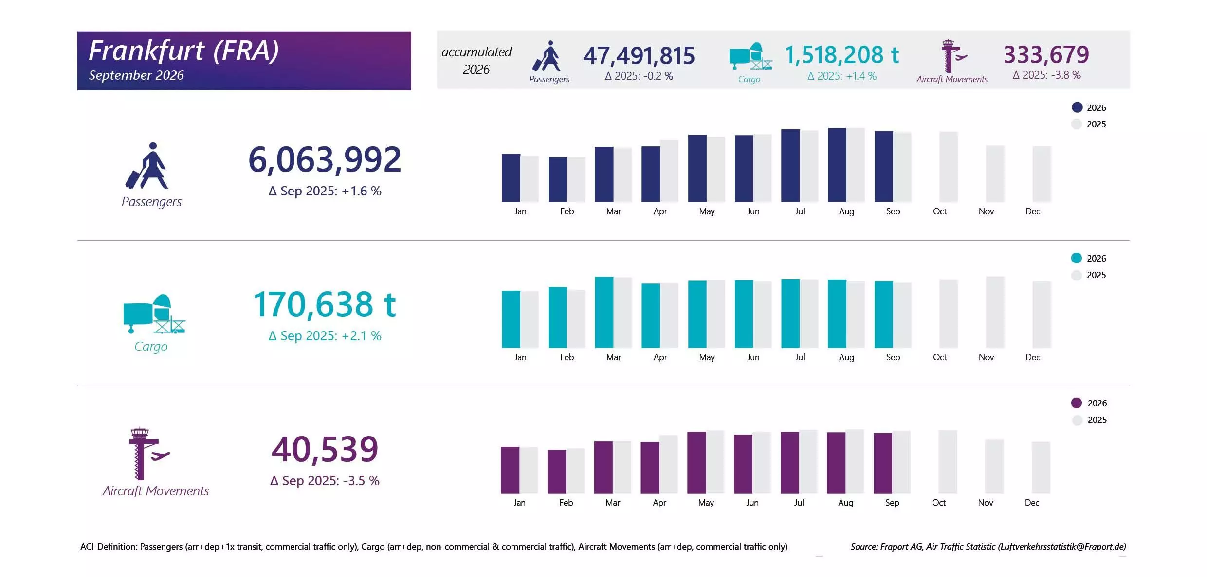 Frankfurt Airport cargo traffic figures for September 2026