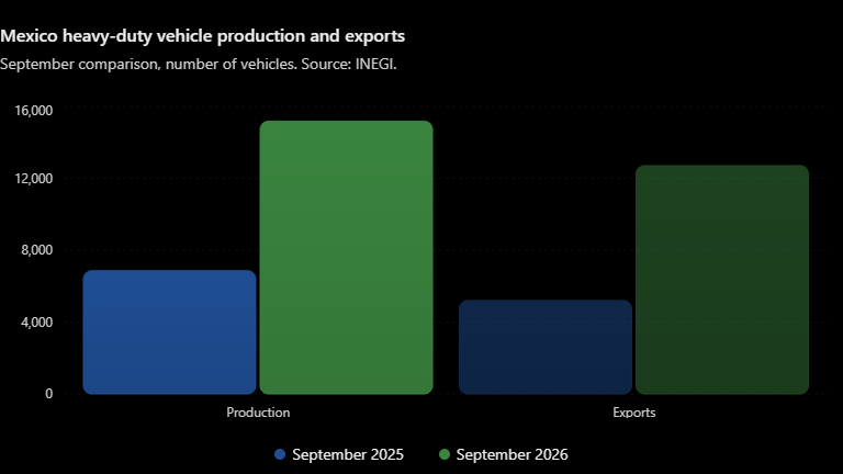 Mexico heavy-duty vehicle production and exports in September 2026