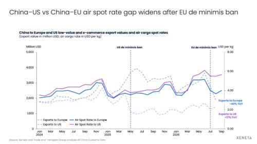 China-US and China-EU air spot rate gap widens after EU de minimis ban