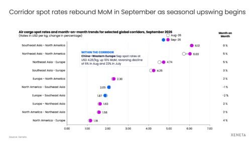 Corridor spot rates rebound month-on-month in September as seasonal upswing begins