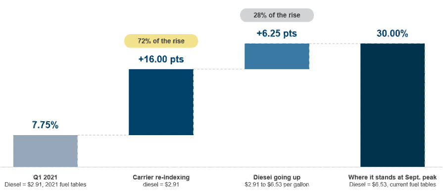 Ground parcel fuel surcharge trends, showing the increase in carrier fuel-related charges
