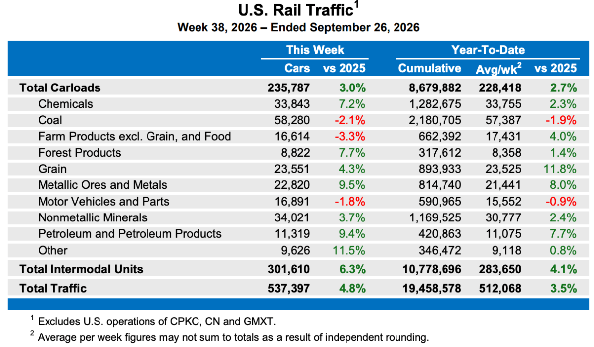 U.S. weekly rail freight traffic chart