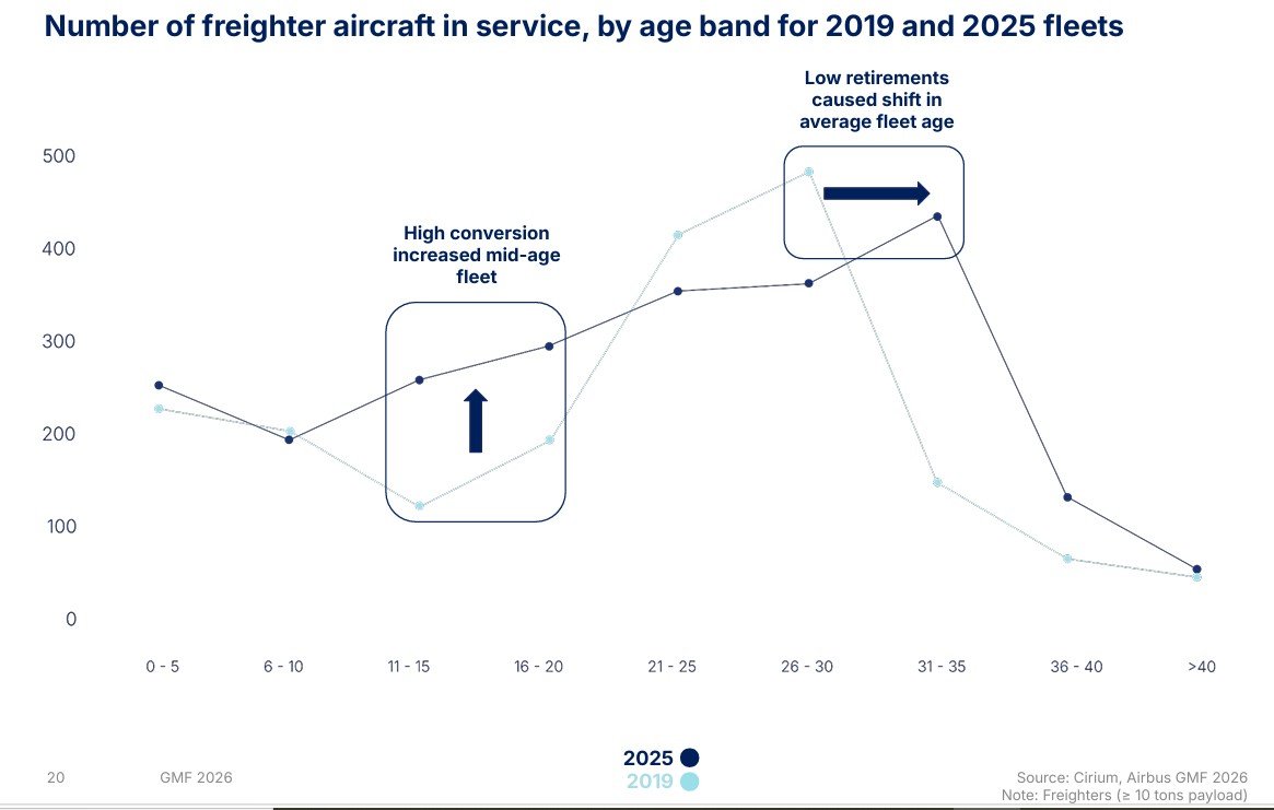Airbus A350F freighter and the future of air cargo transportation