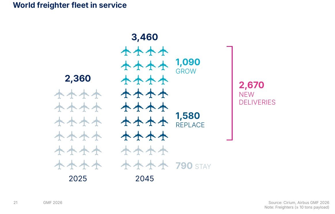 Airbus forecast for global freighter fleet growth by 2045