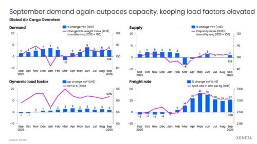 September demand again outpaces capacity, keeping load factors elevated