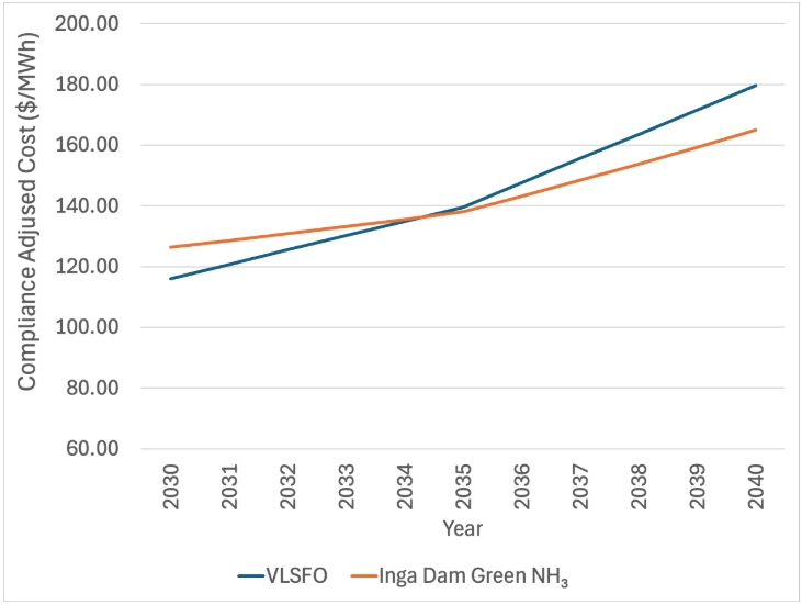 Comparison of compliance-adjusted shipping costs for VLSFO and green ammonia from the Grand Inga hydropower project