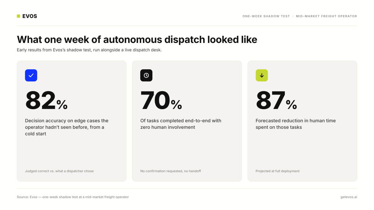 Evos autonomous operations and performance statistics