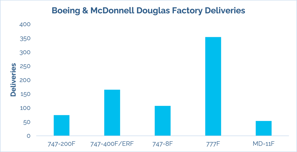 Boeing & McDonnell Douglas factory deliveries by freighter model: 747-200F, 747-400F/ERF, 747-8F, 777F and MD-11F
