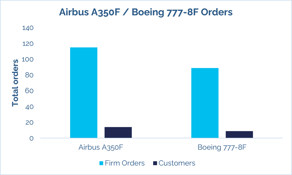 Airbus A350F and Boeing 777-8F firm orders and number of customers
